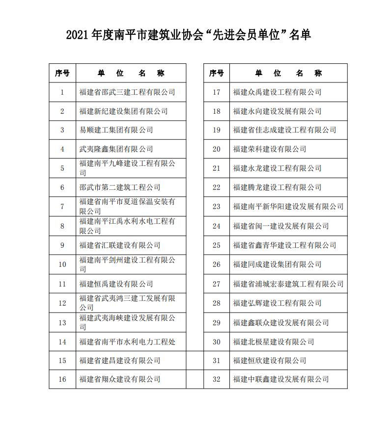 易順公司榮獲2021 年度南平市建筑業(yè)協(xié)會“先進(jìn)會員單位”