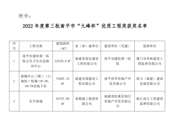 易順建工集團(tuán)有限公司承建的《東升商城》項目榮獲南平市“九峰杯”優(yōu)質(zhì)工程獎