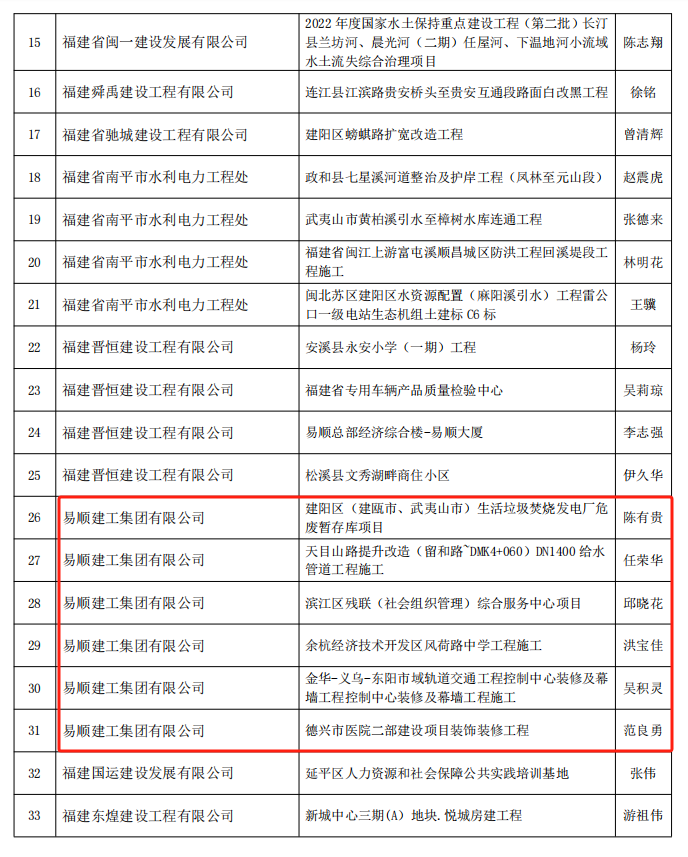 易順建工集團(tuán)有限公司多位員工榮獲南平市建筑業(yè)協(xié)會(huì)2022年度優(yōu)秀獎(jiǎng)項(xiàng)